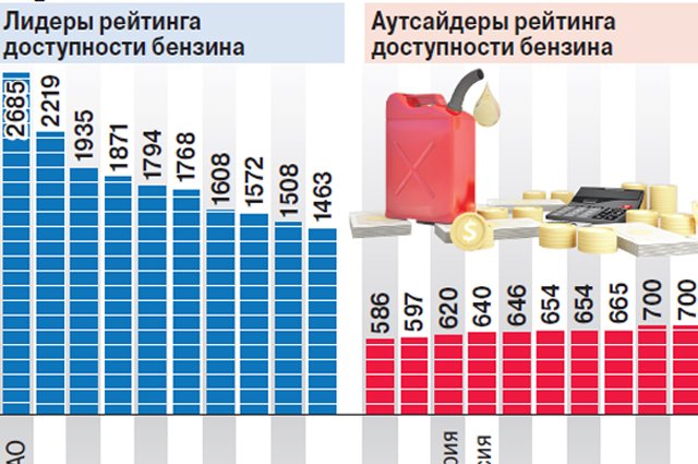 Сколько литров бензина АИ-92 можно купить на среднюю зарплату? Инфографика | Об автомобилях | Авто